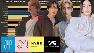 JYP vs SM vs HYBE vs YG  - Most Popular Groups from 2004 to 2025