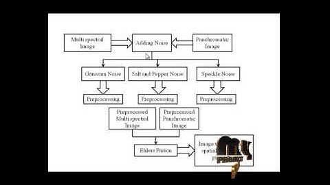 Final Year Projects  | Improved Additive-Wavelet Image Fusion
