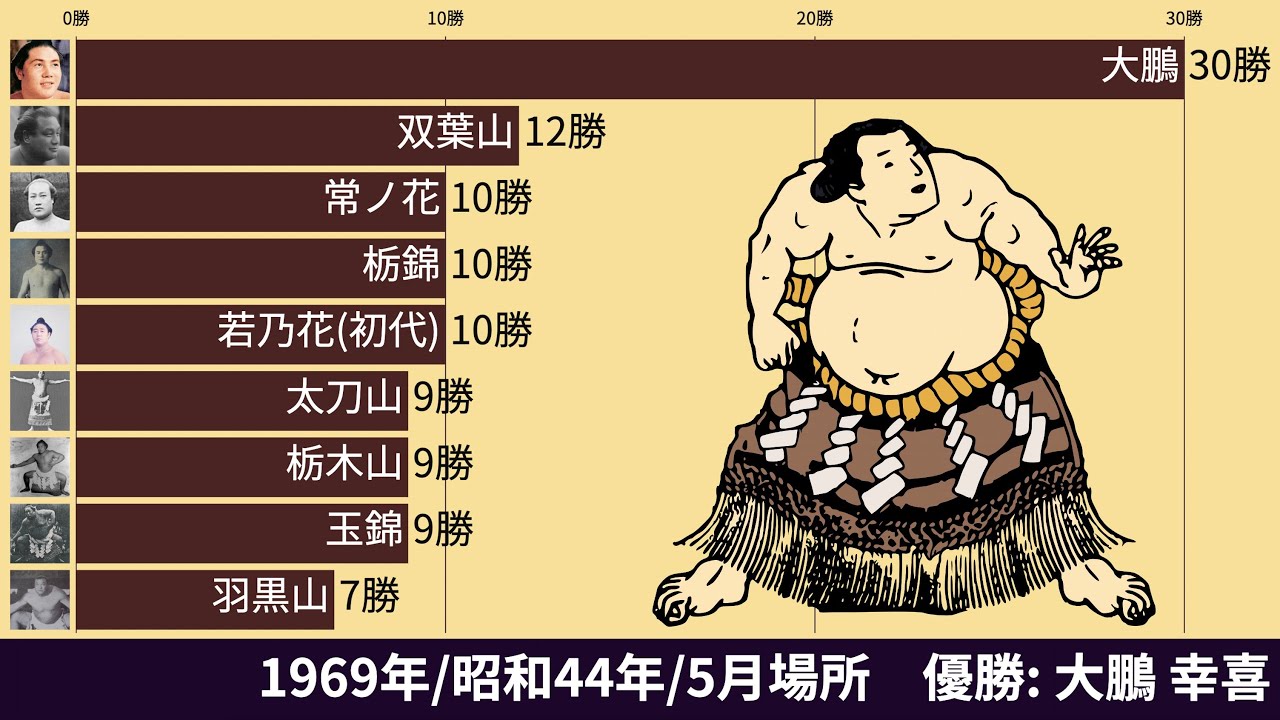 大相撲 力士の優勝回数ランキングの推移 1909 動画でわかる統計 データ Youtube