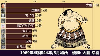 大相撲 力士の優勝回数ランキングの推移 1909 動画でわかる統計 データ Youtube