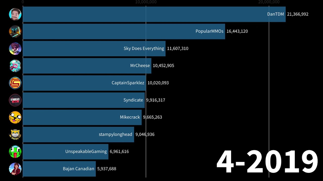 Most Subscribed Minecraft Channels 2019 2021 In 60 Seconds YouTube