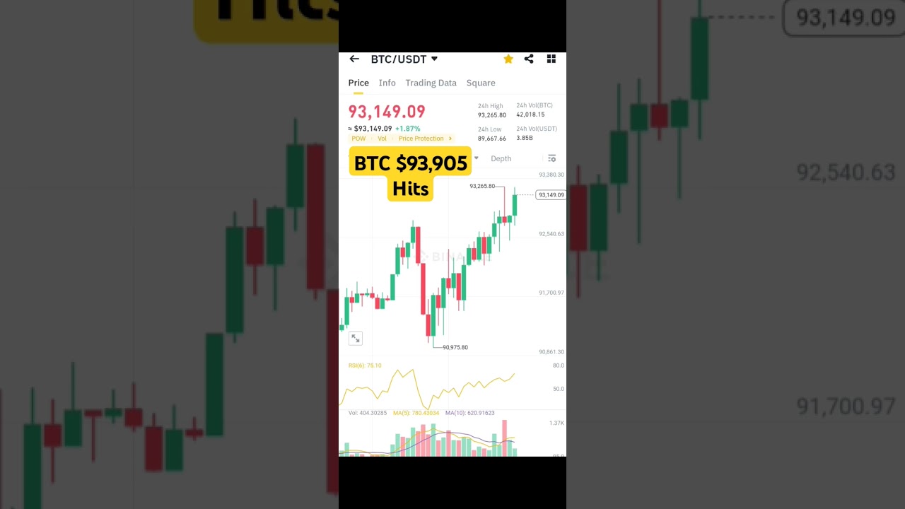 BTC Hits $93,905 next 94,000 plus 