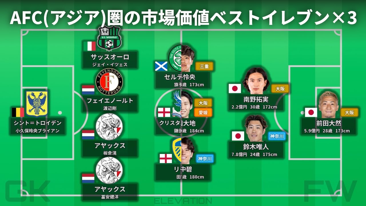 AFC(アジア)圏の市場価値ベストイレブン×3【2026年1月時点】