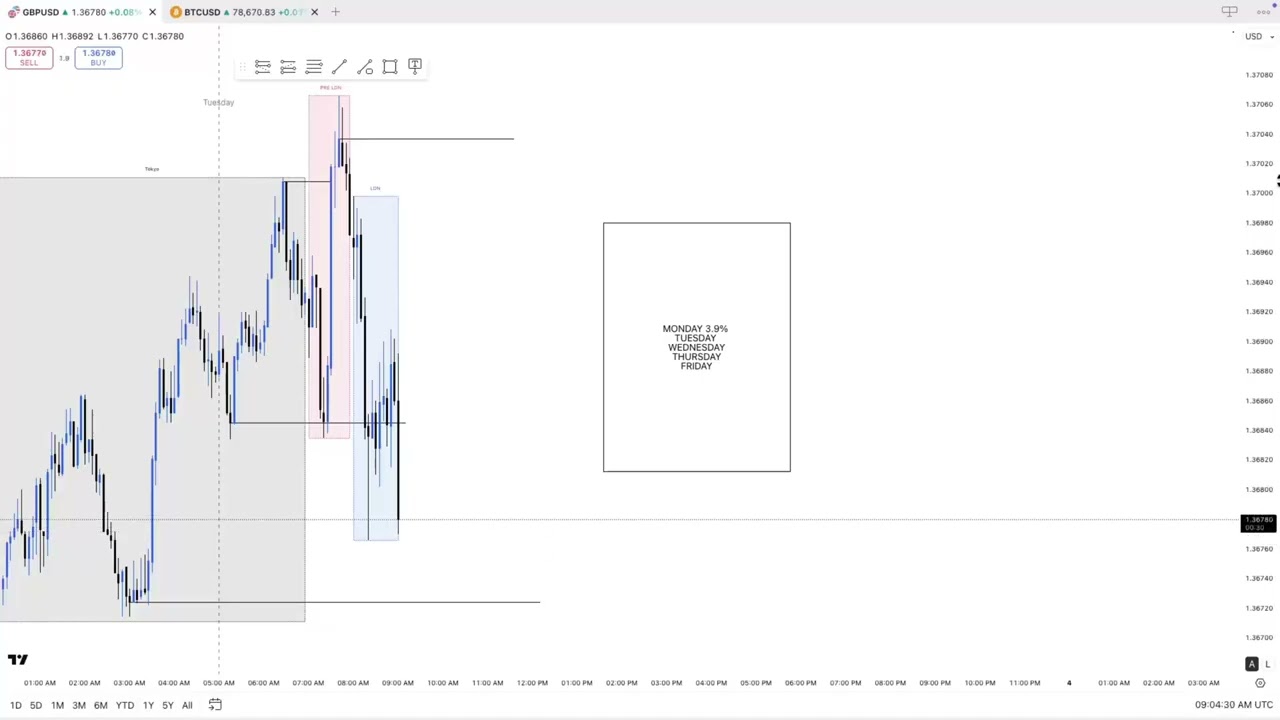 Live Trading GBPUSD Buy lost 0.85% Tue 3rd Feb (Road To £10,000)