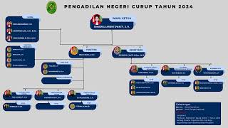 Struktur Organisasi Tata Kerja PN Curup April 2024