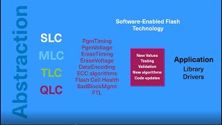 KIOXIA Software-Enabled Flash™ Technology Adds QLC and Flash Abstraction