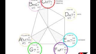 HARMONIC MAJOR SCALE chords modes