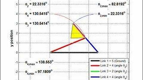 Limiting Position: Fourbar Mechanism (Double-Rocker) 2 of 2.
