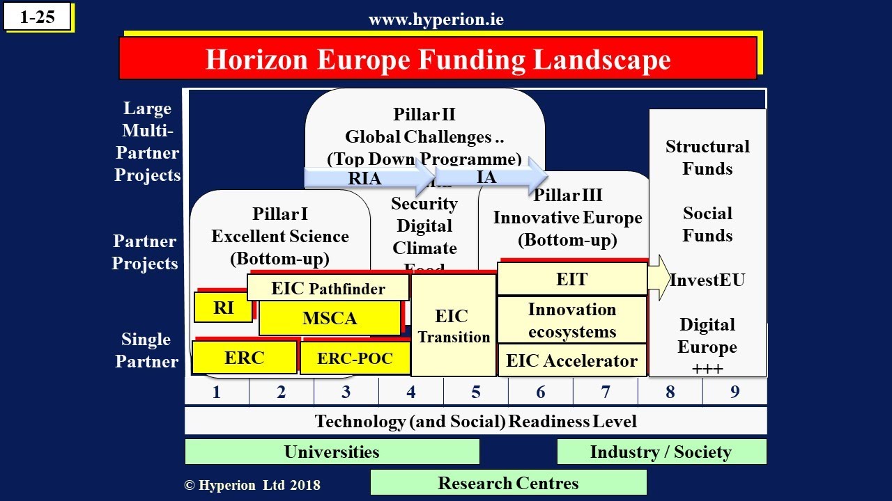 Horizon Europe Funding Landscape