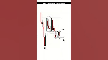 Triple Top Chart Pattern Trading | Price Action Breakdown | #shorts