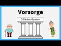 Vorsorge Schweiz | 3-Säulen-System | Umlageverfahren & Kapitaldeckungsverfahren | einfach erklärt