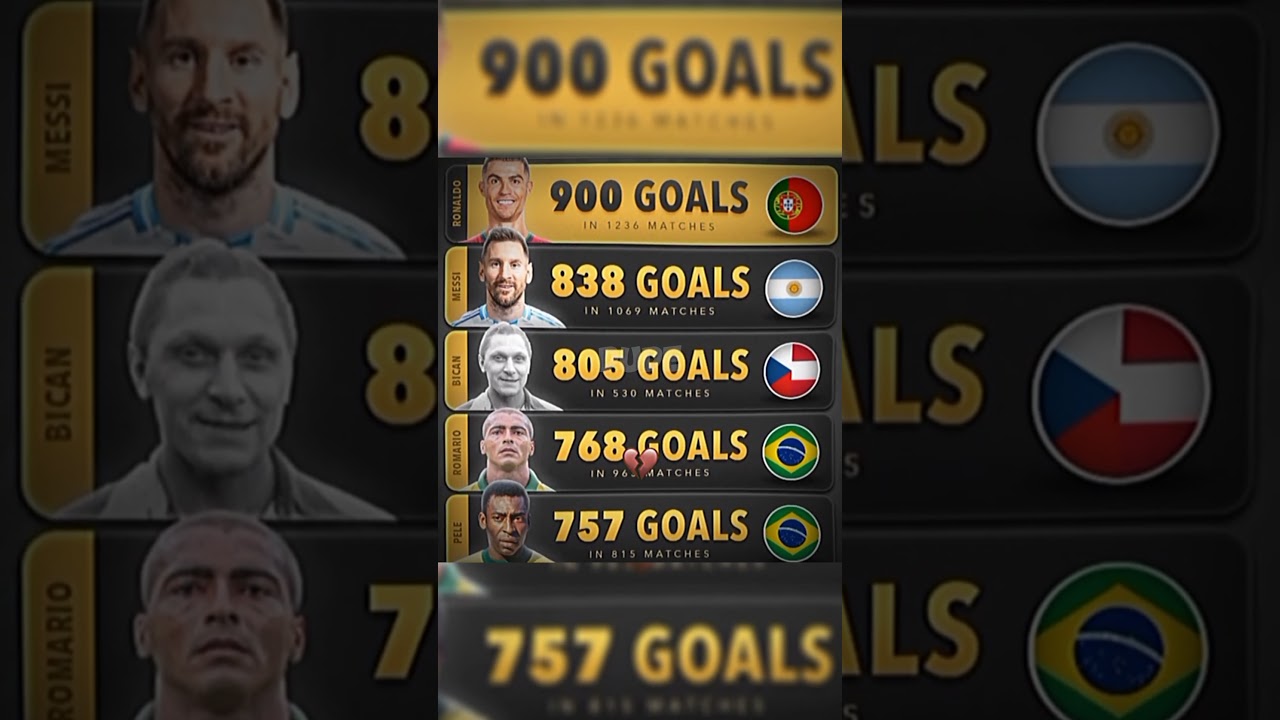 Bican scored 805 Goals in 530 Games 