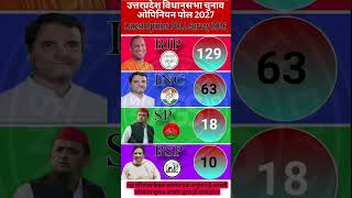 up Survey Leak 2027 Yogi Hattrick Ya Akhilesh Wapsi breakingup anshikagkstudy1 bjp up