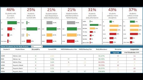 PureData Early Warning Dashboard: Identify Failing Students with Low Attendance