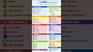 AWS (Amazon Web Services)