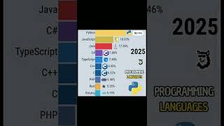 2025  Programming Language || Python JavaScript Java c# TypeScript C++ C PHP Rust GoLang ||