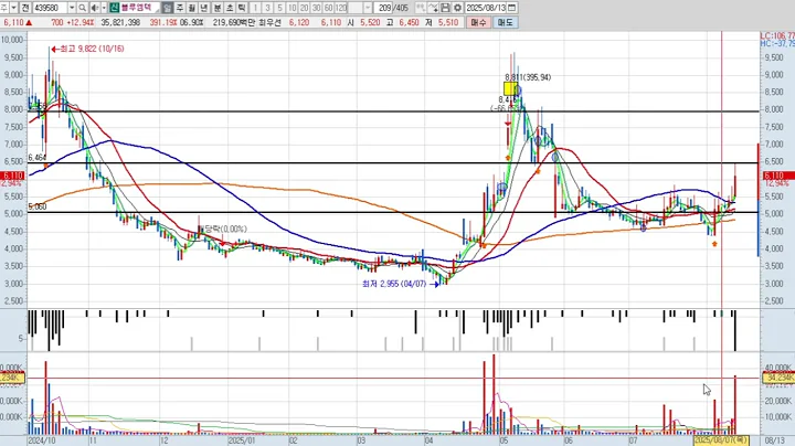 블루엠텍 5차 439580 패턴분석 및 투자전략