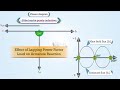 Effect of Armature Reaction in Alternator Under Lagging Power Factor Load ⚡#alternator #electrical