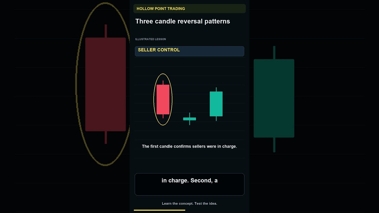 Three-Candle Reversal Patterns: Read the Context