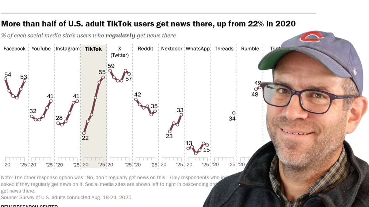 Recreating Pew Research plot showing where Americans get their news ...
