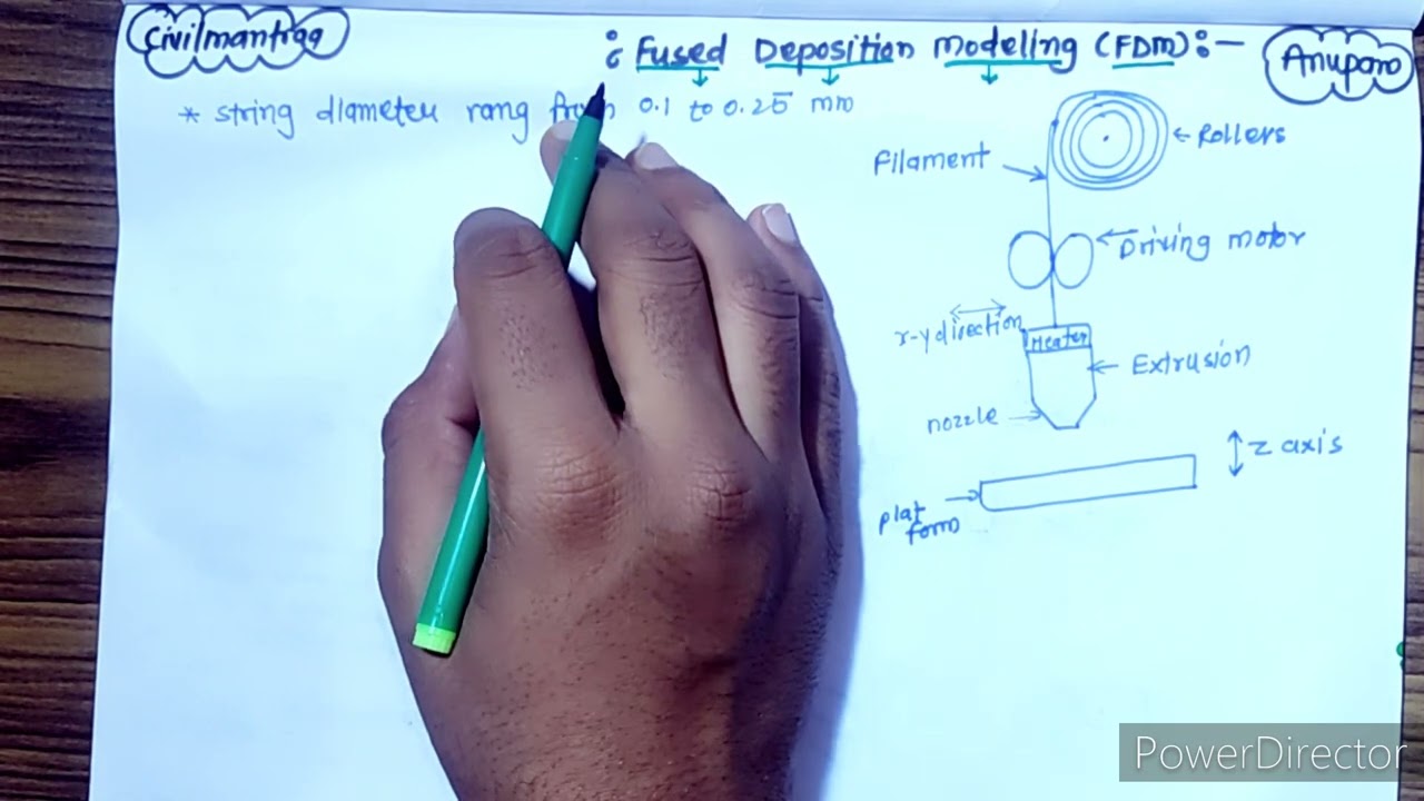 Fused Deposition Modeling (FDM)in Additive Manufacturing .