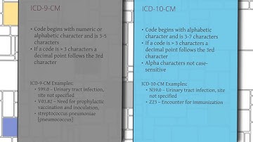 Ten Minutes on ICD-10-CM