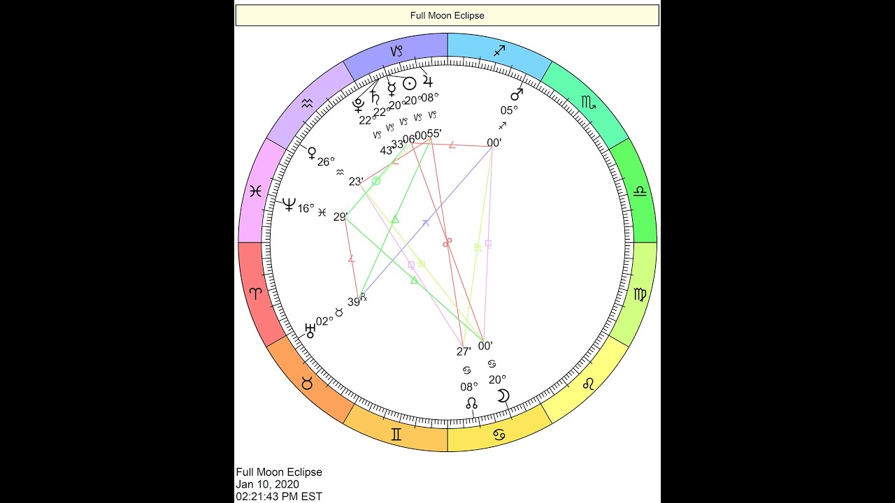 Full Moon Lunar Eclipse 20 degrees Cancer January 10 2020