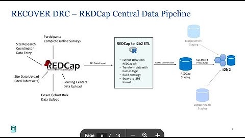 2023 i2b2 Symposium Day 1 - Data Interoperability - REDCap to i2b2 for RECOVER