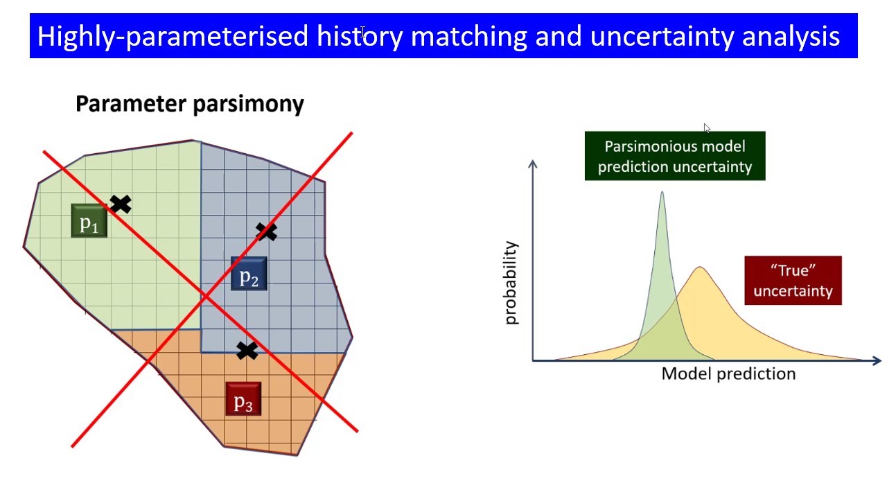 Historymatching and uncertainty analysis for undergraduate students