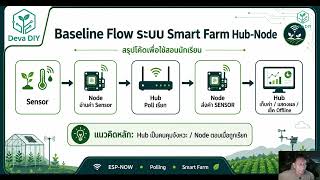 Baseline Flow ระบบ Smart Farm Hub-Node ด้วย ESP-NOW