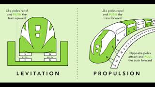 How Do Mag Lev Trains Work