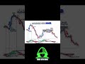 macd analysis #viralreels #stockmarket#viralshort#forex#learntrading #trading #pullback#btctrading