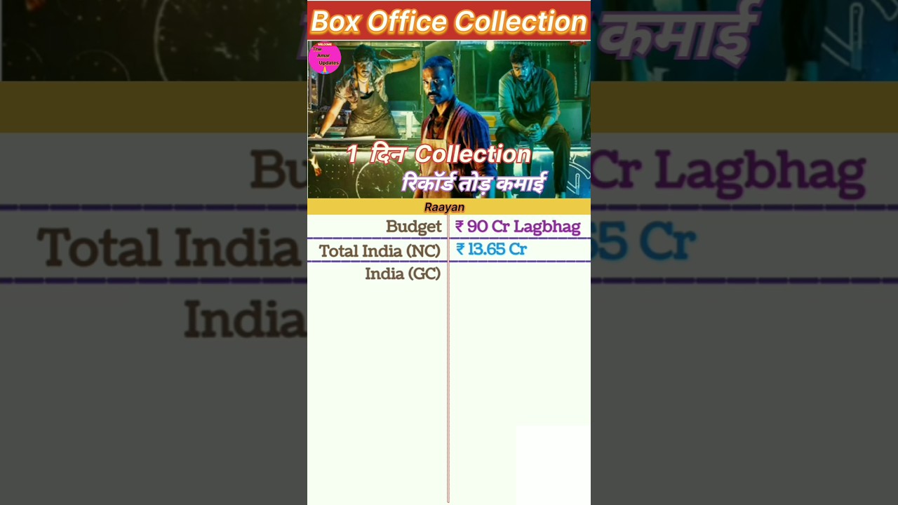 Raayan Box office collection | Raayan first Day Collection, Raayan Opening Day | The Amar updates