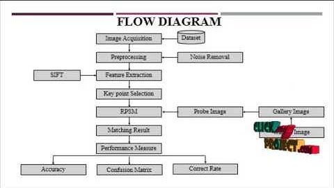 Robust and Low-Rank Representation | Final Year Projects 2016 - 2017