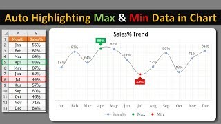 Celebrity Highlighting Max and Min Data Points in Chart Dynamically Profile