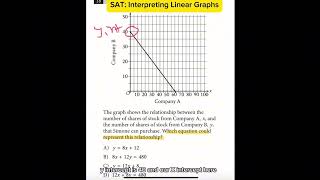 SAT Practice Test: Lines - Standard Form and Interpreting Linear Graphs