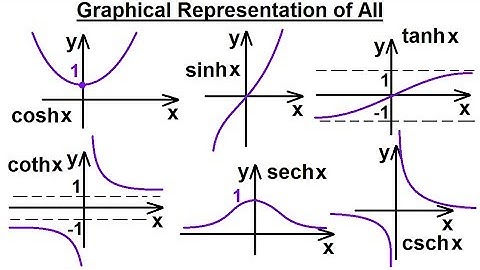 Calculus 2: Hyperbolic Functions (10 of 57) Graphical Representation of All