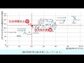 諸外国と比べて日本の社会保障支出と国民負担率の関係は？