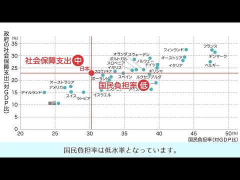 諸外国と比べて日本の社会保障支出と国民負担率の関係は？