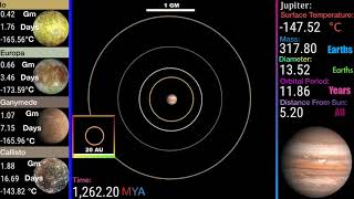 History of Jupiter and the Galilean Moons (Formation of Jupiter to the Present)