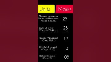 Class 10 Science Blue Print 2022-2023 Cbse Board Exam Mark Weightage Chapterwise #shorts #science