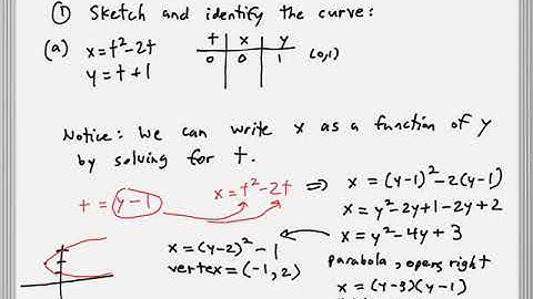 10.1 - Curves Defined by Parametric Equations