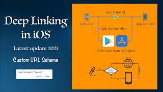 Deep Linking in iOS | Custom URL scheme | Pass Data| Open WebURL/Appstore | Lang-Swift5 | XCode 12.5