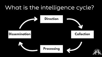 Lesson 2: The Intelligence Cycle