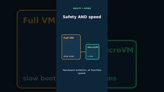 AWS Lambda MicroVMs, explained (in 60 seconds)
