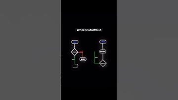 while and do while loop animation video #programmer #coding #animated #learning #interview