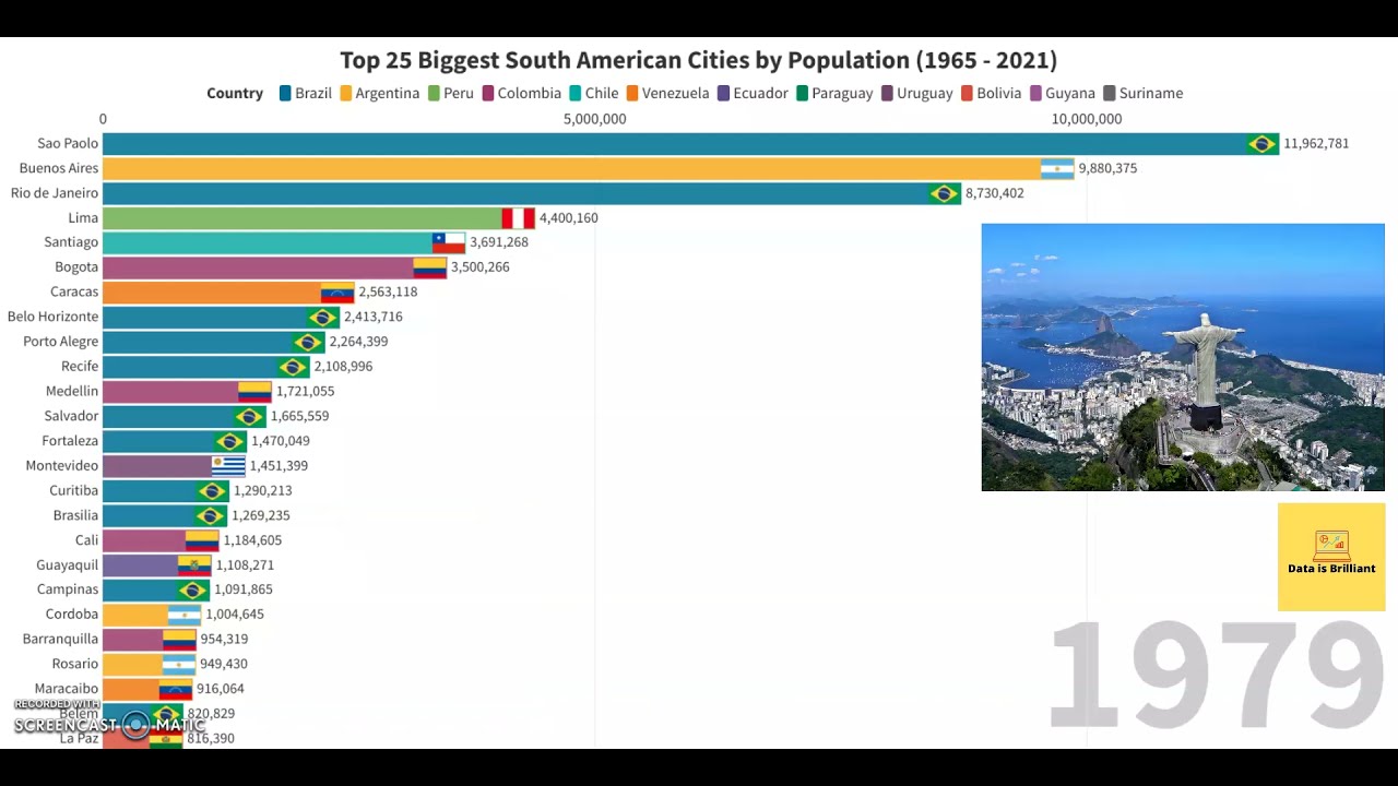 Top 25 Biggest South American Cities by Population (1965 - 2021)