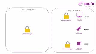 Image-Pro v11: Linking License Bundles to Offline Targets