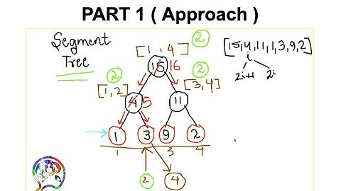 Segment Tree - Part 1- UPDATING an element in the input array