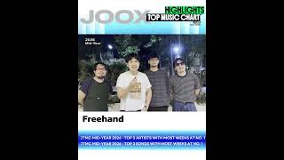 ขอแสดงความยินดีกับ FREEHAND ที่คว้า 2 รางวัล จาก JOOX TOP MUSIC CHART JTMC MID‑YEAR 2026 🎉
